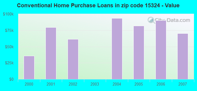 Conventional Home Purchase Loans in zip code 15324 - Value