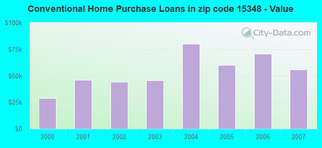 Conventional Home Purchase Loans in zip code 15348 - Value