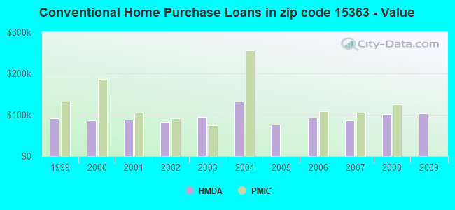 Conventional Home Purchase Loans in zip code 15363 - Value