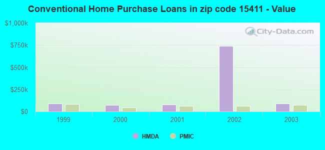 Conventional Home Purchase Loans in zip code 15411 - Value