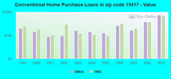 Conventional Home Purchase Loans in zip code 15417 - Value