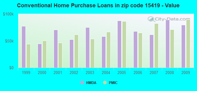 Conventional Home Purchase Loans in zip code 15419 - Value