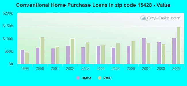 Conventional Home Purchase Loans in zip code 15428 - Value
