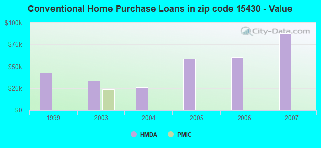 Conventional Home Purchase Loans in zip code 15430 - Value