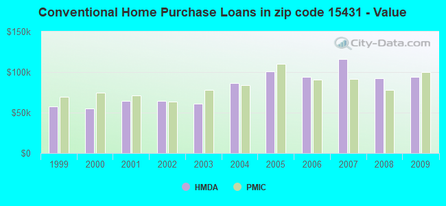 Conventional Home Purchase Loans in zip code 15431 - Value