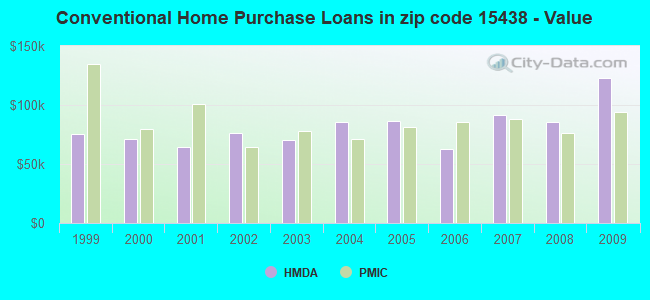 Conventional Home Purchase Loans in zip code 15438 - Value