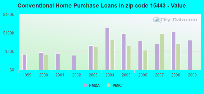 Conventional Home Purchase Loans in zip code 15443 - Value