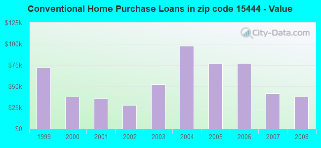 Conventional Home Purchase Loans in zip code 15444 - Value