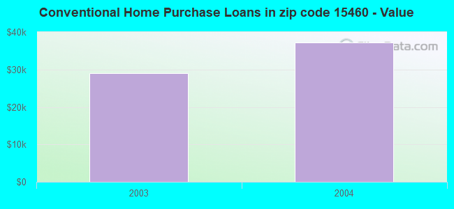Conventional Home Purchase Loans in zip code 15460 - Value