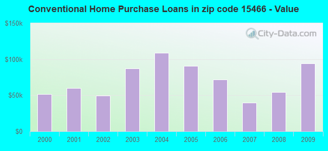 Conventional Home Purchase Loans in zip code 15466 - Value