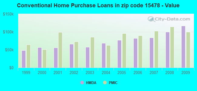 Conventional Home Purchase Loans in zip code 15478 - Value