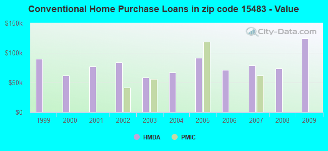 Conventional Home Purchase Loans in zip code 15483 - Value