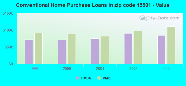 Conventional Home Purchase Loans in zip code 15501 - Value