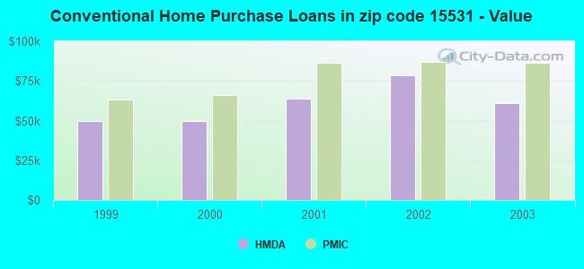 Conventional Home Purchase Loans in zip code 15531 - Value