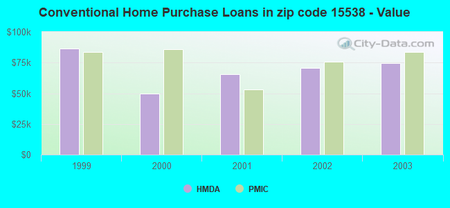 Conventional Home Purchase Loans in zip code 15538 - Value