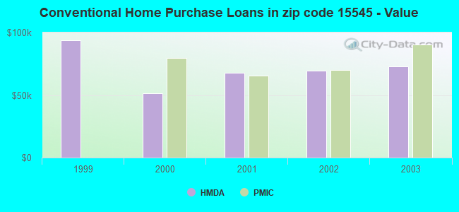 Conventional Home Purchase Loans in zip code 15545 - Value