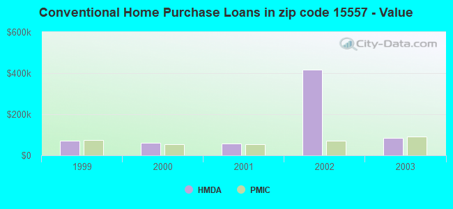 Conventional Home Purchase Loans in zip code 15557 - Value