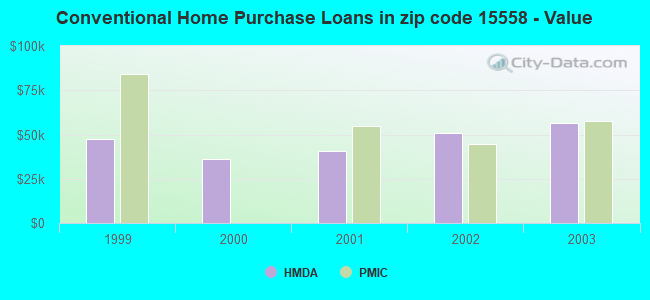 Conventional Home Purchase Loans in zip code 15558 - Value