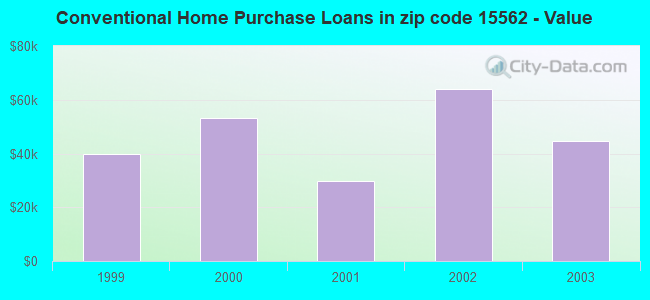 Conventional Home Purchase Loans in zip code 15562 - Value
