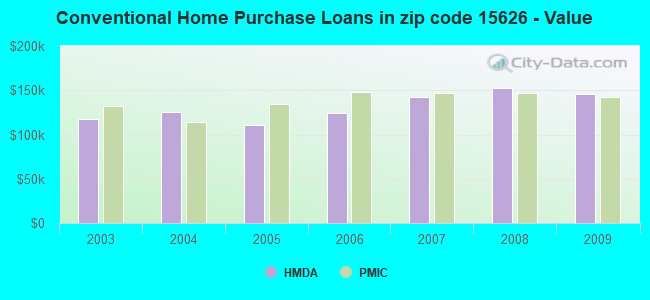 Conventional Home Purchase Loans in zip code 15626 - Value
