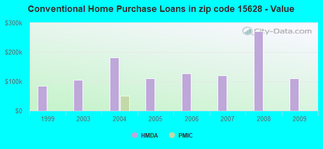Conventional Home Purchase Loans in zip code 15628 - Value