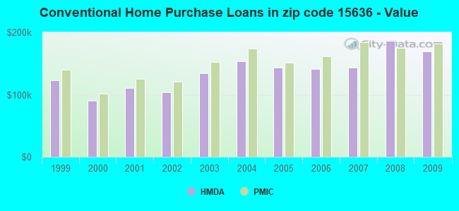 Conventional Home Purchase Loans in zip code 15636 - Value
