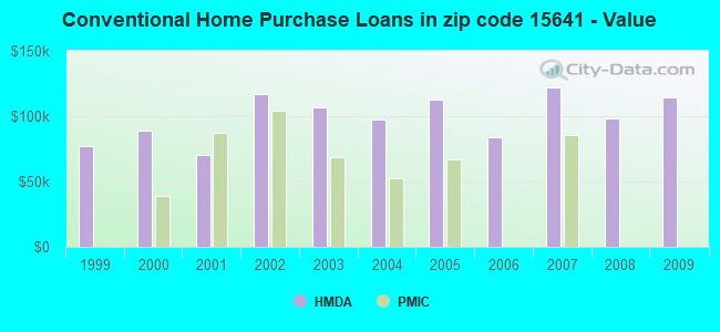 Conventional Home Purchase Loans in zip code 15641 - Value