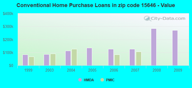 Conventional Home Purchase Loans in zip code 15646 - Value