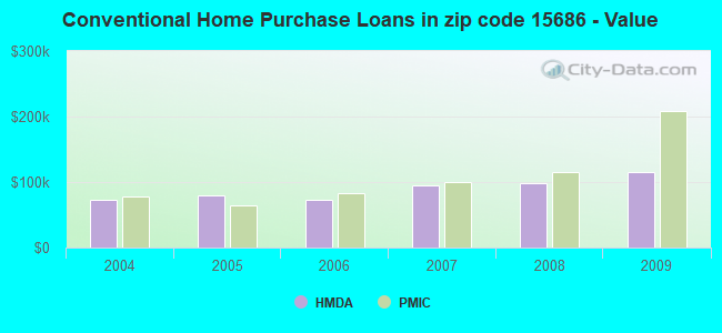 Conventional Home Purchase Loans in zip code 15686 - Value