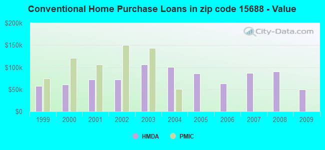 Conventional Home Purchase Loans in zip code 15688 - Value