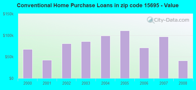 Conventional Home Purchase Loans in zip code 15695 - Value