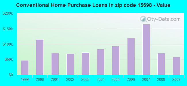 Conventional Home Purchase Loans in zip code 15698 - Value