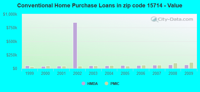 Conventional Home Purchase Loans in zip code 15714 - Value
