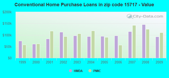 Conventional Home Purchase Loans in zip code 15717 - Value