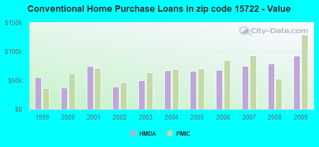 Conventional Home Purchase Loans in zip code 15722 - Value