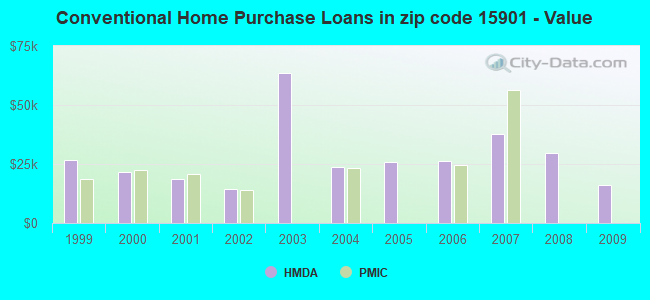 Conventional Home Purchase Loans in zip code 15901 - Value