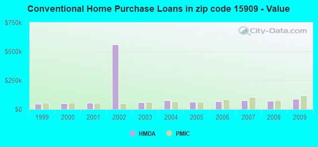 Conventional Home Purchase Loans in zip code 15909 - Value