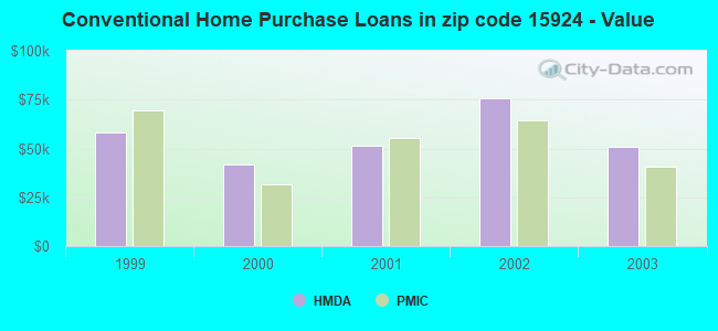 Conventional Home Purchase Loans in zip code 15924 - Value