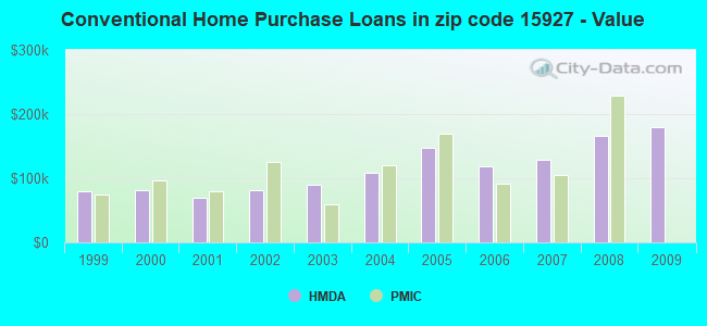 Conventional Home Purchase Loans in zip code 15927 - Value