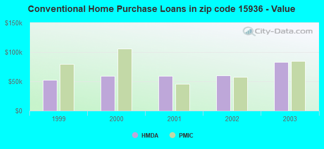 Conventional Home Purchase Loans in zip code 15936 - Value