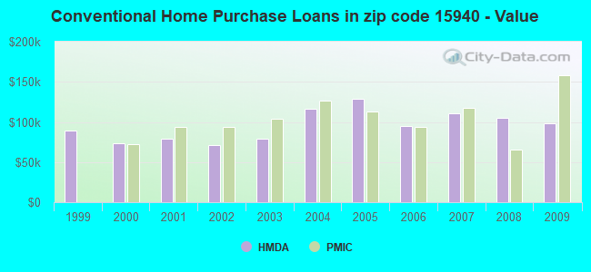 Conventional Home Purchase Loans in zip code 15940 - Value