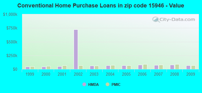 Conventional Home Purchase Loans in zip code 15946 - Value