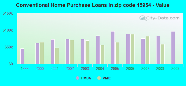 Conventional Home Purchase Loans in zip code 15954 - Value