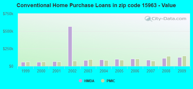 Conventional Home Purchase Loans in zip code 15963 - Value