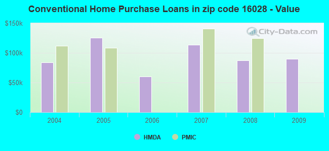 Conventional Home Purchase Loans in zip code 16028 - Value