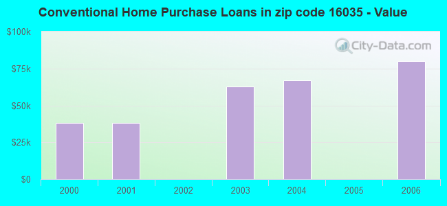 Conventional Home Purchase Loans in zip code 16035 - Value