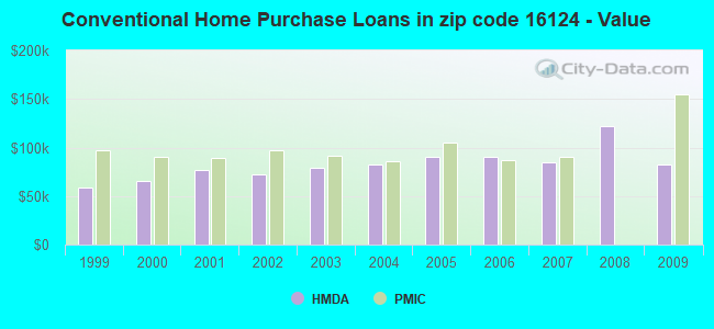 Conventional Home Purchase Loans in zip code 16124 - Value