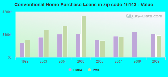 Conventional Home Purchase Loans in zip code 16143 - Value
