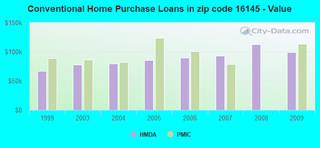 Conventional Home Purchase Loans in zip code 16145 - Value
