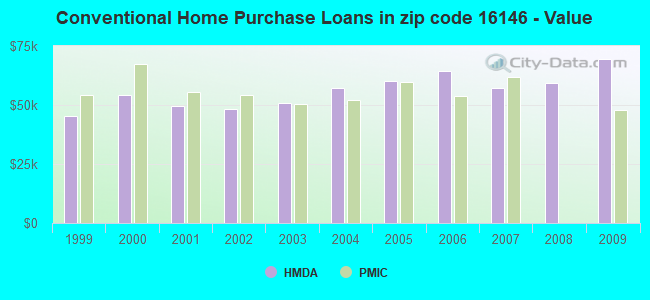 Conventional Home Purchase Loans in zip code 16146 - Value